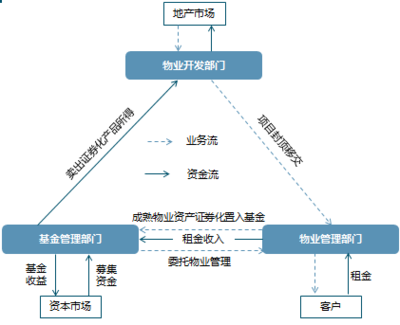 物流地产行业研究 竞争格局及核心商业模式分析——聚焦物业管理