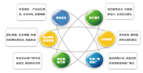 广州联众房地产代理 深耕策划与物管，领航城市人居新生态